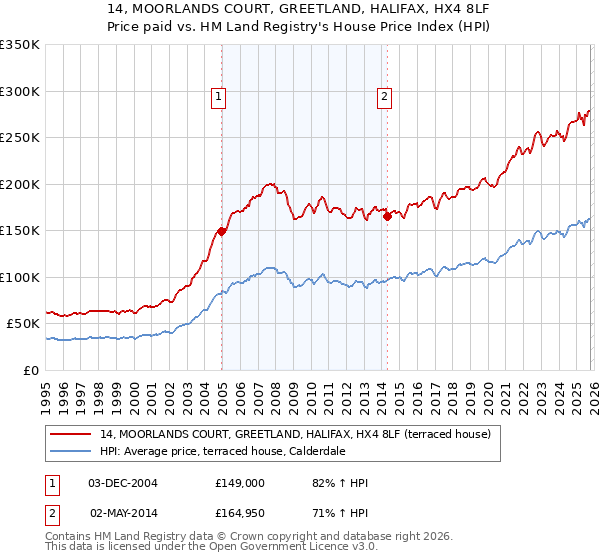 14, MOORLANDS COURT, GREETLAND, HALIFAX, HX4 8LF: Price paid vs HM Land Registry's House Price Index