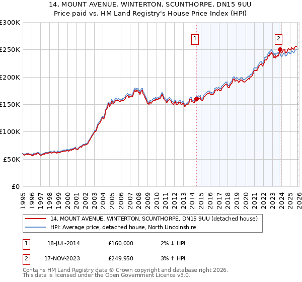 14, MOUNT AVENUE, WINTERTON, SCUNTHORPE, DN15 9UU: Price paid vs HM Land Registry's House Price Index
