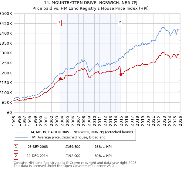 14, MOUNTBATTEN DRIVE, NORWICH, NR6 7PJ: Price paid vs HM Land Registry's House Price Index
