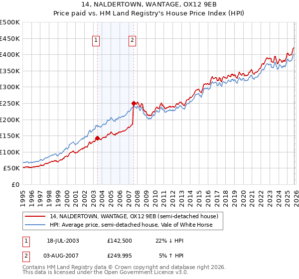 14, NALDERTOWN, WANTAGE, OX12 9EB: Price paid vs HM Land Registry's House Price Index