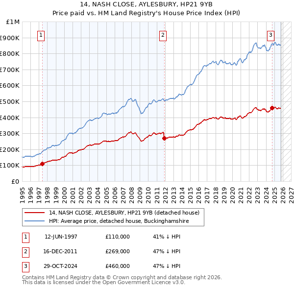 14, NASH CLOSE, AYLESBURY, HP21 9YB: Price paid vs HM Land Registry's House Price Index