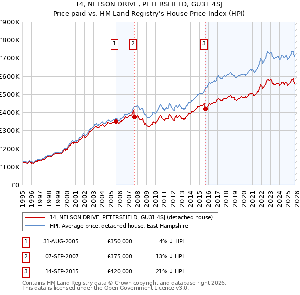 14, NELSON DRIVE, PETERSFIELD, GU31 4SJ: Price paid vs HM Land Registry's House Price Index