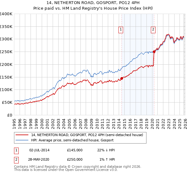 14, NETHERTON ROAD, GOSPORT, PO12 4PH: Price paid vs HM Land Registry's House Price Index