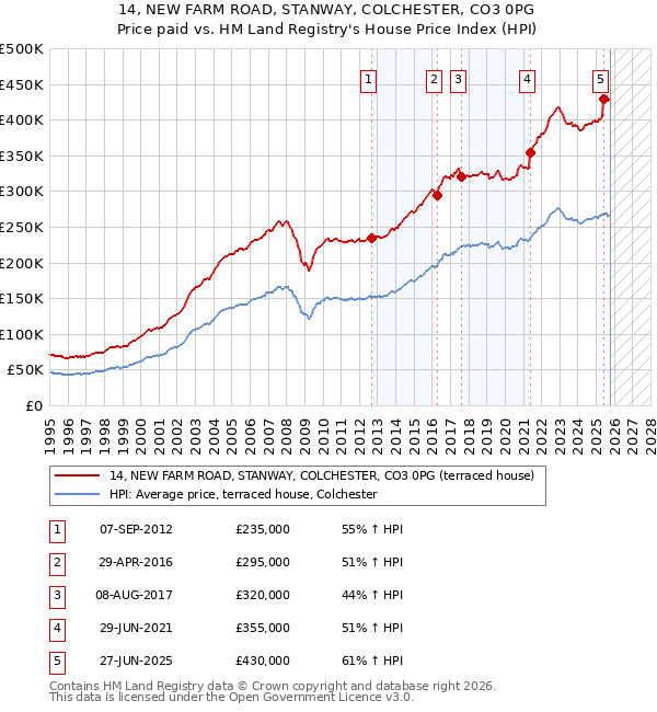 14, NEW FARM ROAD, STANWAY, COLCHESTER, CO3 0PG: Price paid vs HM Land Registry's House Price Index