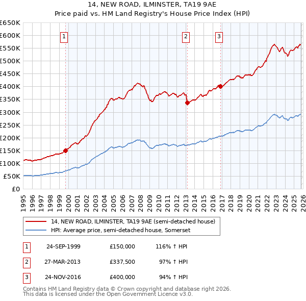 14, NEW ROAD, ILMINSTER, TA19 9AE: Price paid vs HM Land Registry's House Price Index