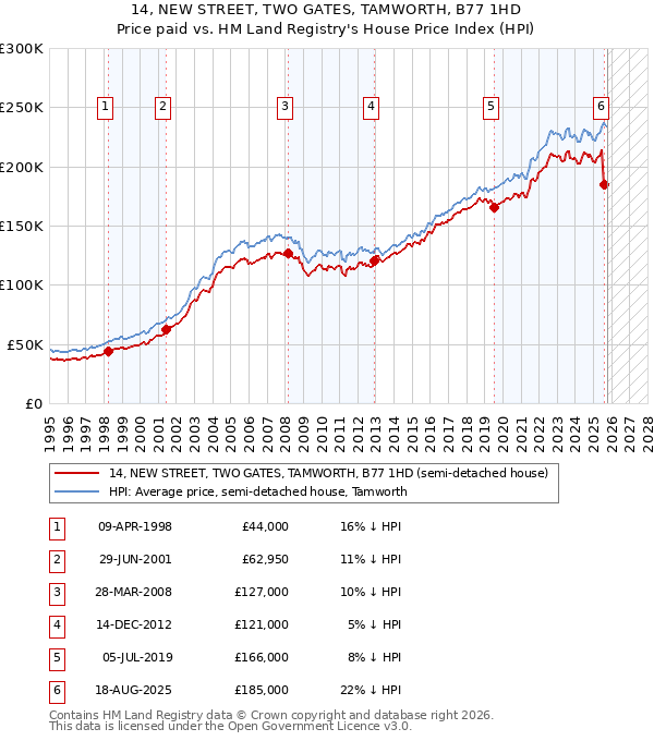 14, NEW STREET, TWO GATES, TAMWORTH, B77 1HD: Price paid vs HM Land Registry's House Price Index