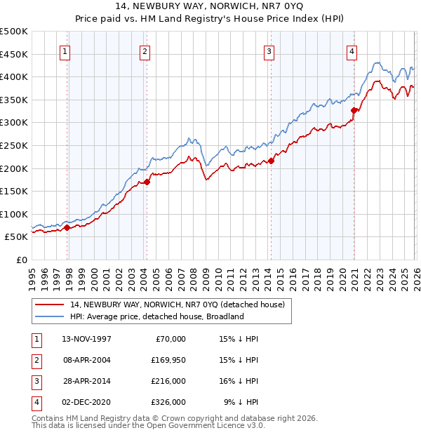14, NEWBURY WAY, NORWICH, NR7 0YQ: Price paid vs HM Land Registry's House Price Index