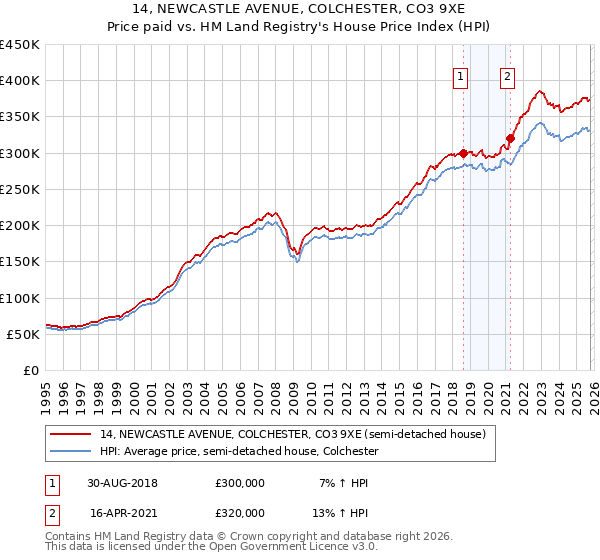 14, NEWCASTLE AVENUE, COLCHESTER, CO3 9XE: Price paid vs HM Land Registry's House Price Index