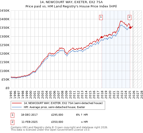 14, NEWCOURT WAY, EXETER, EX2 7SA: Price paid vs HM Land Registry's House Price Index