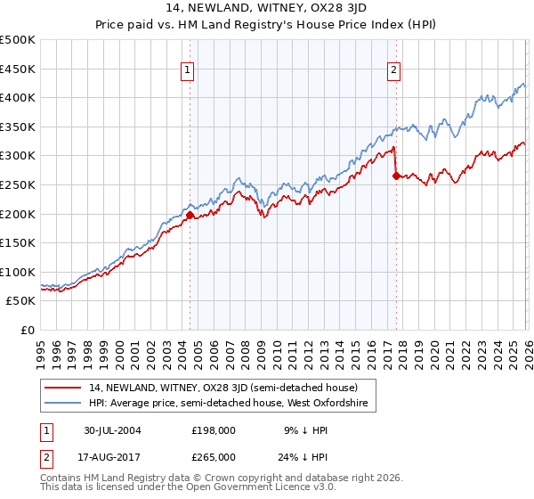 14, NEWLAND, WITNEY, OX28 3JD: Price paid vs HM Land Registry's House Price Index