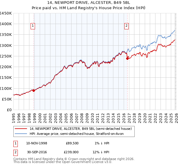 14, NEWPORT DRIVE, ALCESTER, B49 5BL: Price paid vs HM Land Registry's House Price Index