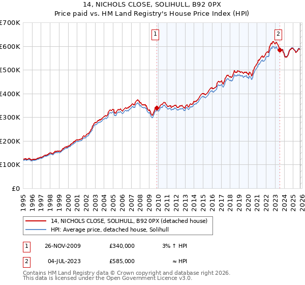 14, NICHOLS CLOSE, SOLIHULL, B92 0PX: Price paid vs HM Land Registry's House Price Index