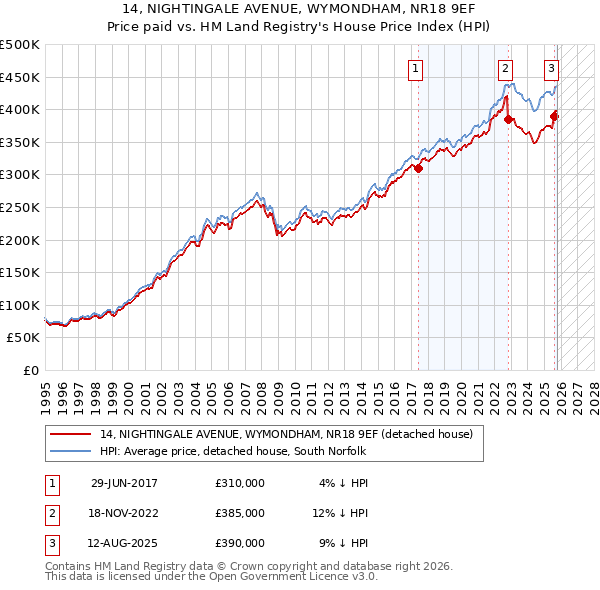 14, NIGHTINGALE AVENUE, WYMONDHAM, NR18 9EF: Price paid vs HM Land Registry's House Price Index