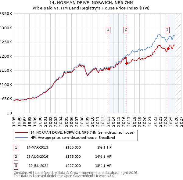 14, NORMAN DRIVE, NORWICH, NR6 7HN: Price paid vs HM Land Registry's House Price Index
