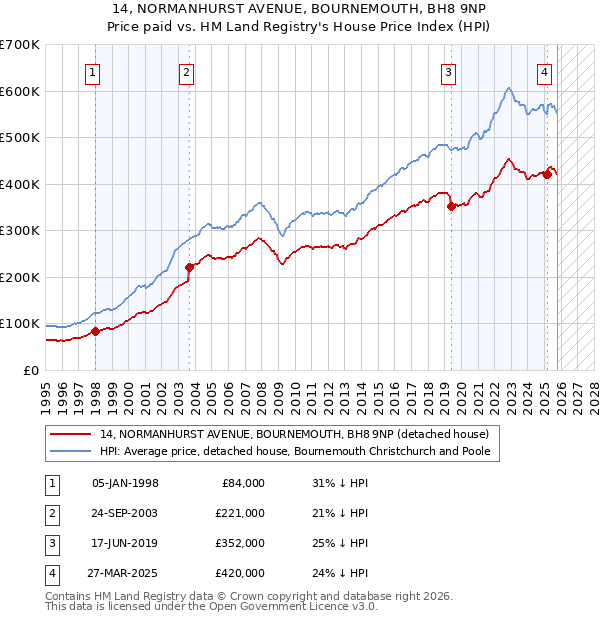 14, NORMANHURST AVENUE, BOURNEMOUTH, BH8 9NP: Price paid vs HM Land Registry's House Price Index