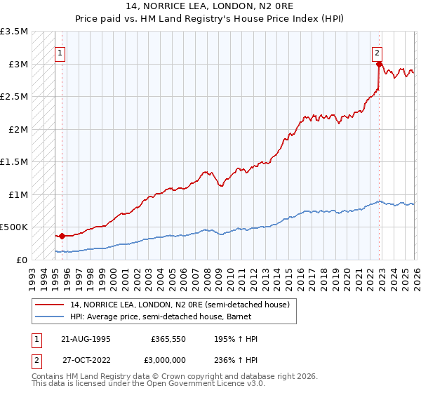 14, NORRICE LEA, LONDON, N2 0RE: Price paid vs HM Land Registry's House Price Index