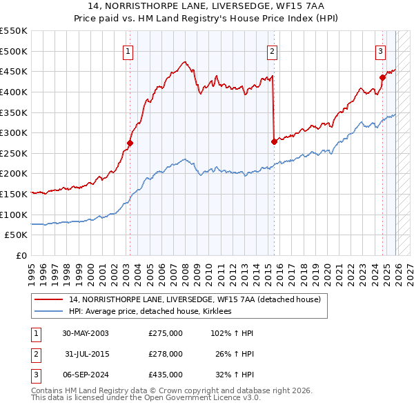 14, NORRISTHORPE LANE, LIVERSEDGE, WF15 7AA: Price paid vs HM Land Registry's House Price Index