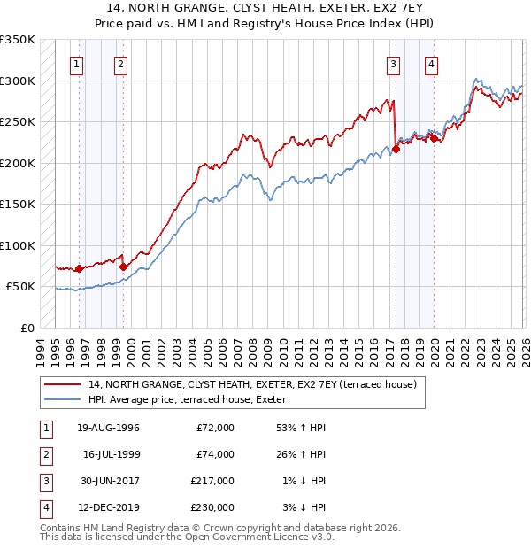 14, NORTH GRANGE, CLYST HEATH, EXETER, EX2 7EY: Price paid vs HM Land Registry's House Price Index