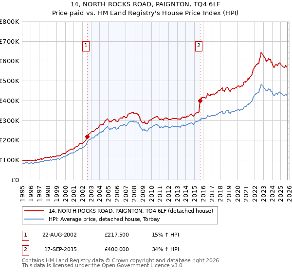 14, NORTH ROCKS ROAD, PAIGNTON, TQ4 6LF: Price paid vs HM Land Registry's House Price Index