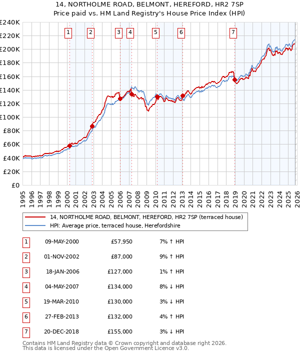 14, NORTHOLME ROAD, BELMONT, HEREFORD, HR2 7SP: Price paid vs HM Land Registry's House Price Index