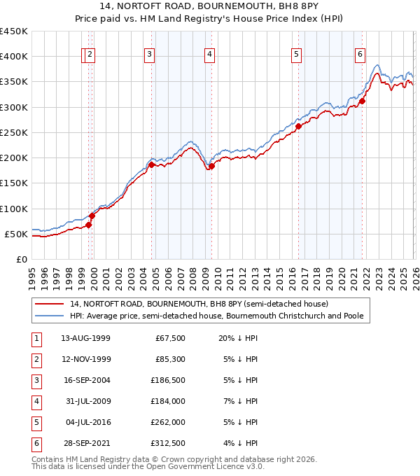 14, NORTOFT ROAD, BOURNEMOUTH, BH8 8PY: Price paid vs HM Land Registry's House Price Index
