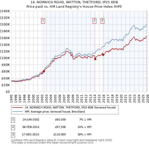 14, NORWICH ROAD, WATTON, THETFORD, IP25 6DB: Price paid vs HM Land Registry's House Price Index