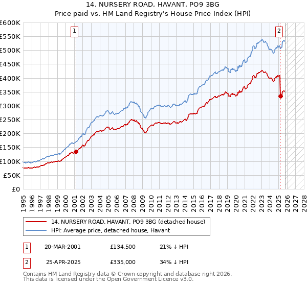 14, NURSERY ROAD, HAVANT, PO9 3BG: Price paid vs HM Land Registry's House Price Index