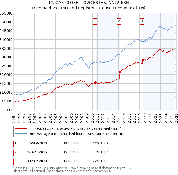 14, OAK CLOSE, TOWCESTER, NN12 6BN: Price paid vs HM Land Registry's House Price Index