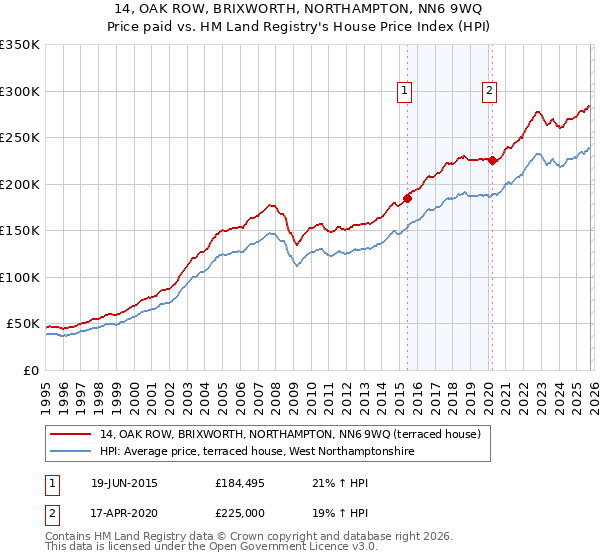 14, OAK ROW, BRIXWORTH, NORTHAMPTON, NN6 9WQ: Price paid vs HM Land Registry's House Price Index