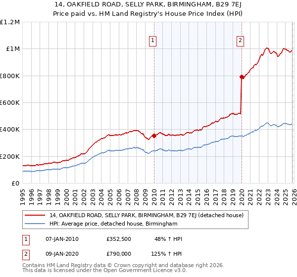 14, OAKFIELD ROAD, SELLY PARK, BIRMINGHAM, B29 7EJ: Price paid vs HM Land Registry's House Price Index