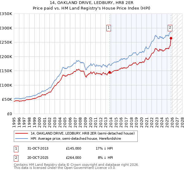 14, OAKLAND DRIVE, LEDBURY, HR8 2ER: Price paid vs HM Land Registry's House Price Index