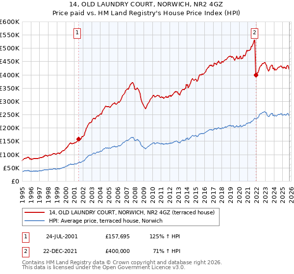 14, OLD LAUNDRY COURT, NORWICH, NR2 4GZ: Price paid vs HM Land Registry's House Price Index