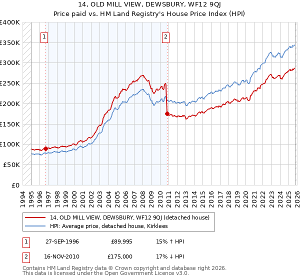 14, OLD MILL VIEW, DEWSBURY, WF12 9QJ: Price paid vs HM Land Registry's House Price Index
