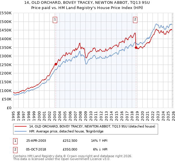 14, OLD ORCHARD, BOVEY TRACEY, NEWTON ABBOT, TQ13 9SU: Price paid vs HM Land Registry's House Price Index