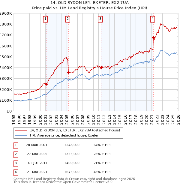 14, OLD RYDON LEY, EXETER, EX2 7UA: Price paid vs HM Land Registry's House Price Index