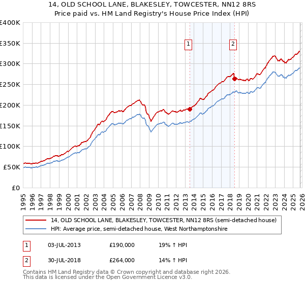 14, OLD SCHOOL LANE, BLAKESLEY, TOWCESTER, NN12 8RS: Price paid vs HM Land Registry's House Price Index