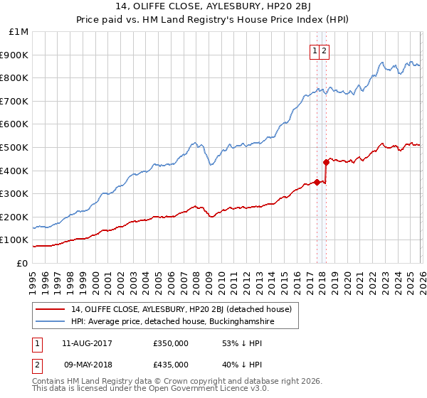 14, OLIFFE CLOSE, AYLESBURY, HP20 2BJ: Price paid vs HM Land Registry's House Price Index