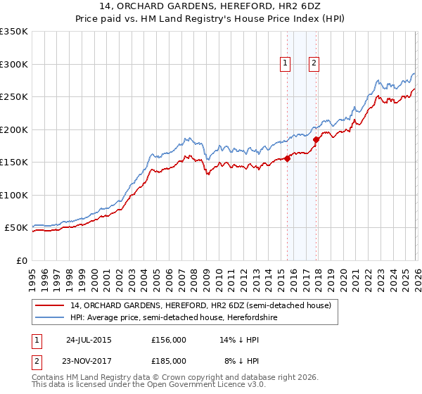 14, ORCHARD GARDENS, HEREFORD, HR2 6DZ: Price paid vs HM Land Registry's House Price Index