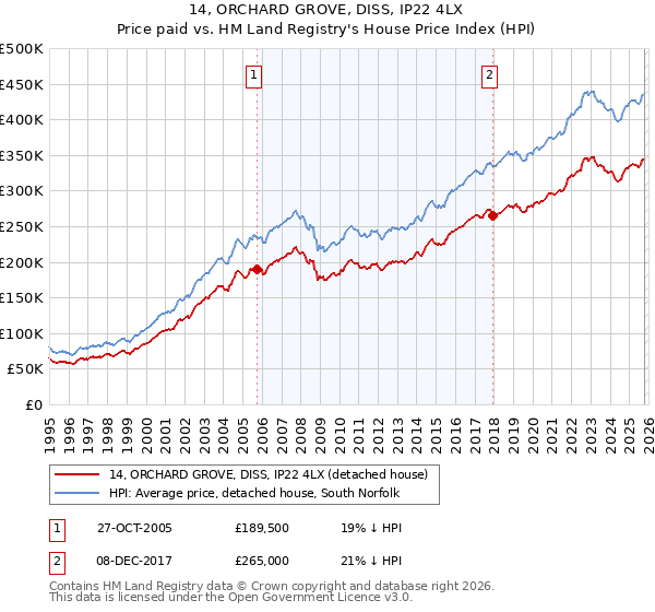 14, ORCHARD GROVE, DISS, IP22 4LX: Price paid vs HM Land Registry's House Price Index
