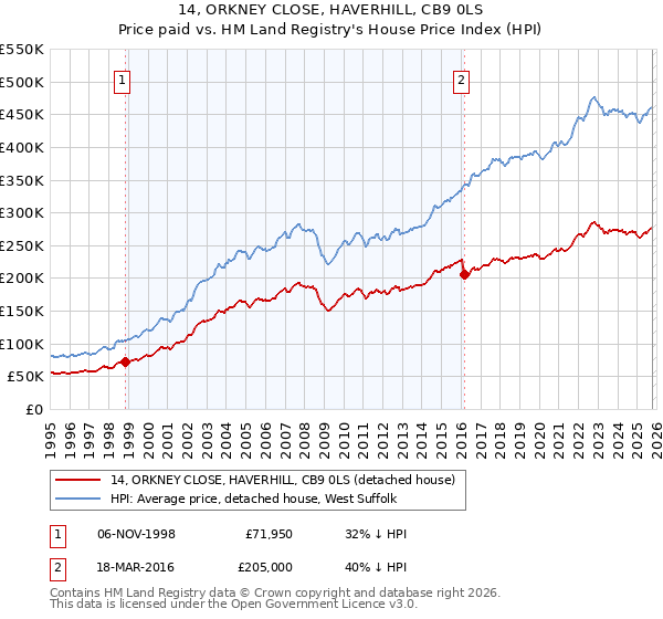14, ORKNEY CLOSE, HAVERHILL, CB9 0LS: Price paid vs HM Land Registry's House Price Index