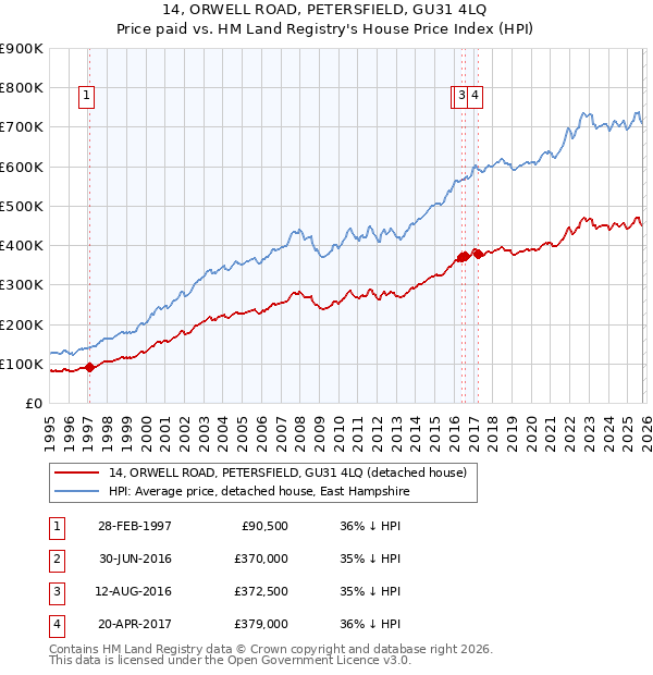 14, ORWELL ROAD, PETERSFIELD, GU31 4LQ: Price paid vs HM Land Registry's House Price Index