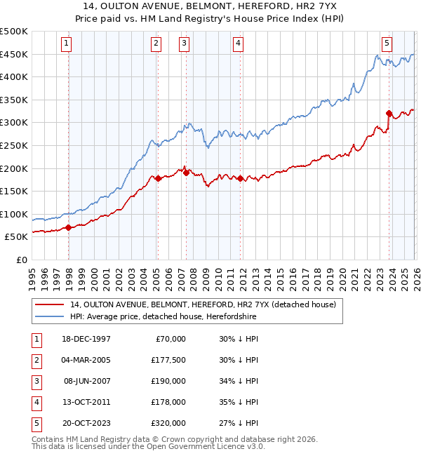 14, OULTON AVENUE, BELMONT, HEREFORD, HR2 7YX: Price paid vs HM Land Registry's House Price Index