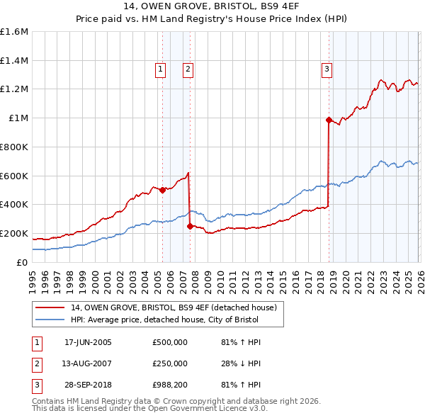 14, OWEN GROVE, BRISTOL, BS9 4EF: Price paid vs HM Land Registry's House Price Index