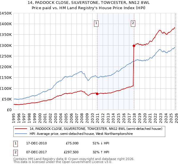 14, PADDOCK CLOSE, SILVERSTONE, TOWCESTER, NN12 8WL: Price paid vs HM Land Registry's House Price Index