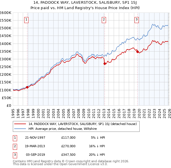 14, PADDOCK WAY, LAVERSTOCK, SALISBURY, SP1 1SJ: Price paid vs HM Land Registry's House Price Index