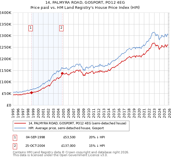14, PALMYRA ROAD, GOSPORT, PO12 4EG: Price paid vs HM Land Registry's House Price Index