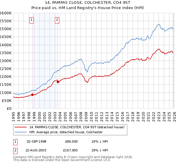 14, PAMPAS CLOSE, COLCHESTER, CO4 9ST: Price paid vs HM Land Registry's House Price Index