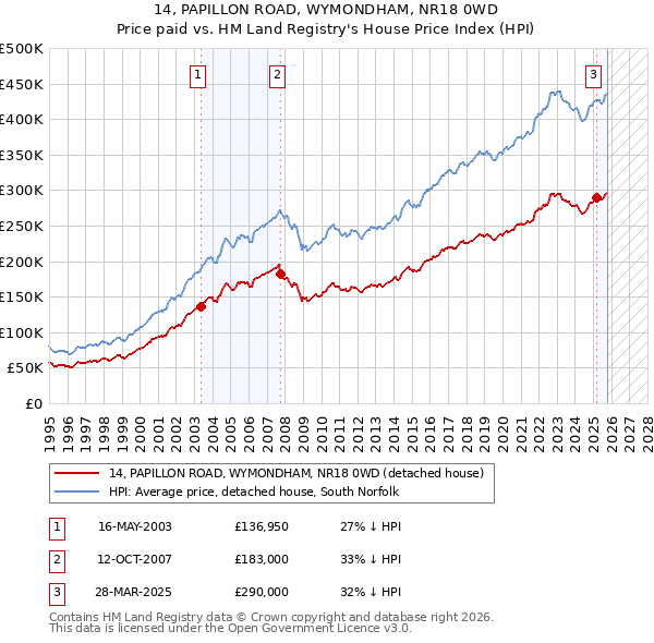 14, PAPILLON ROAD, WYMONDHAM, NR18 0WD: Price paid vs HM Land Registry's House Price Index