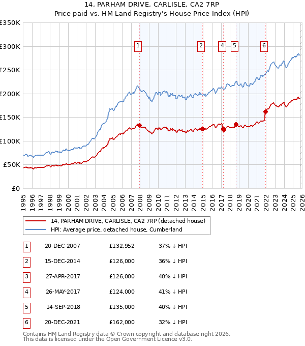 14, PARHAM DRIVE, CARLISLE, CA2 7RP: Price paid vs HM Land Registry's House Price Index