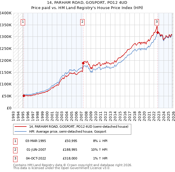14, PARHAM ROAD, GOSPORT, PO12 4UD: Price paid vs HM Land Registry's House Price Index